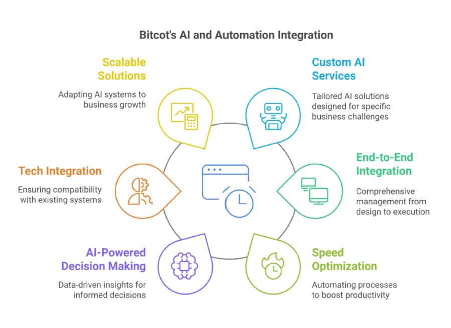 How Bitcot Can Help You Integrate AI and Automation into Your Business 