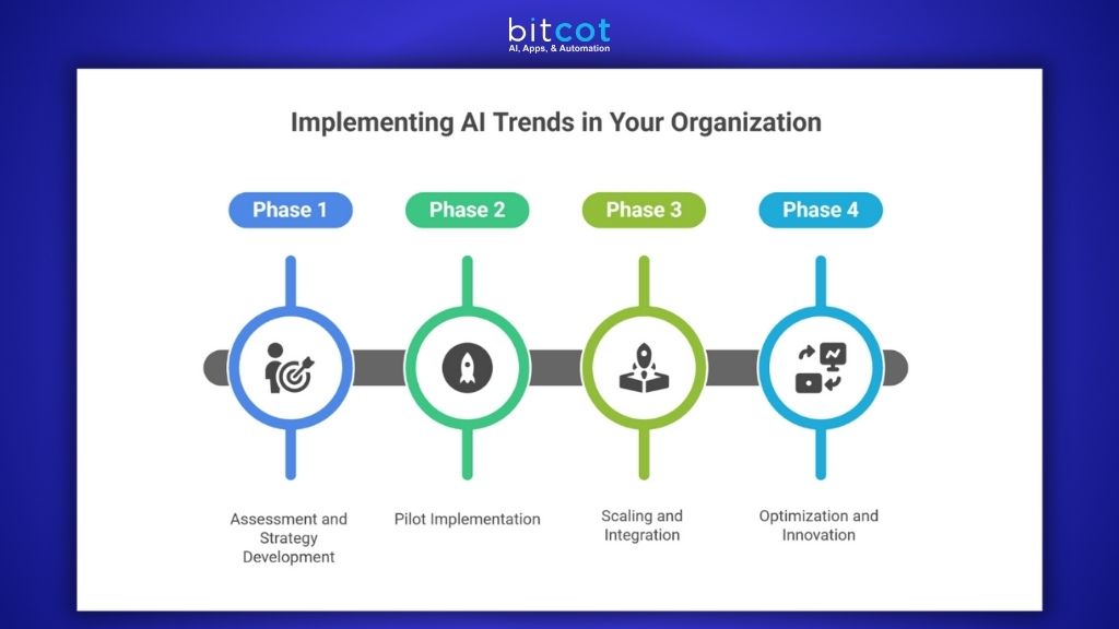How to Implement These AI Trends in Your Organization