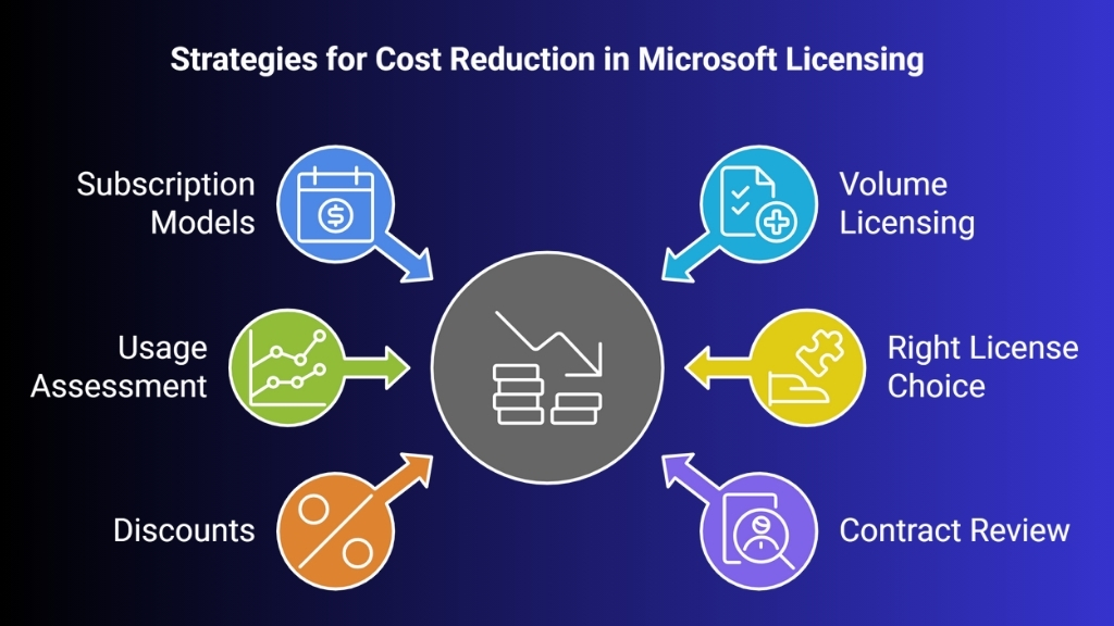 How to Reduce Costs with Microsoft Licensing