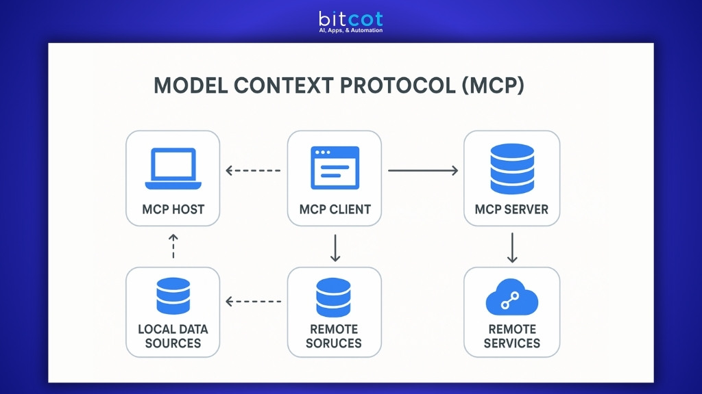 Model Context Protocol (MCP)