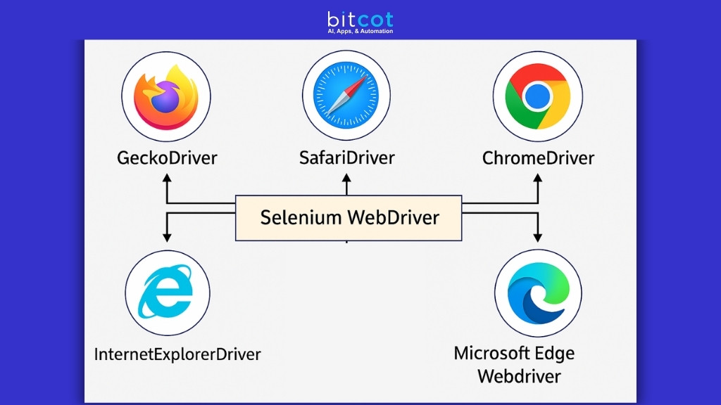 Selenium WebDriver