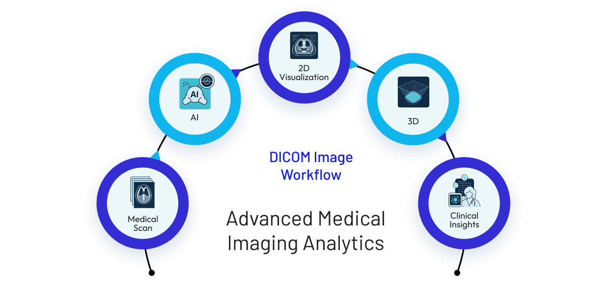 Advanced Medical Imaging Analytics