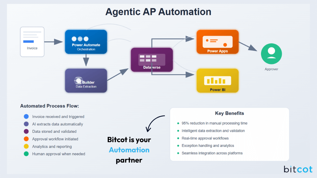 Agentic AP Automation