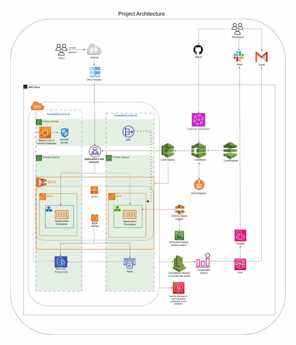 AWS Powered Architecture and DevOps Solutions for laravel