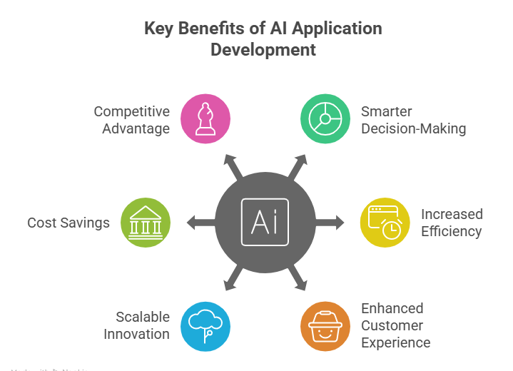 Benefits of AI Application Development Services