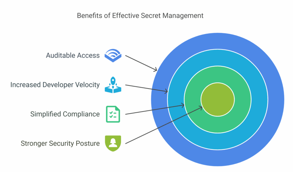 Benefits of Effective Secret Management1