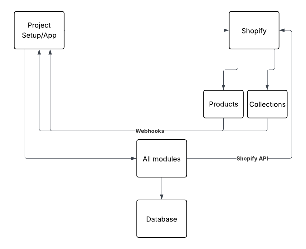 bitcot custom app architecture shopify bundles 1