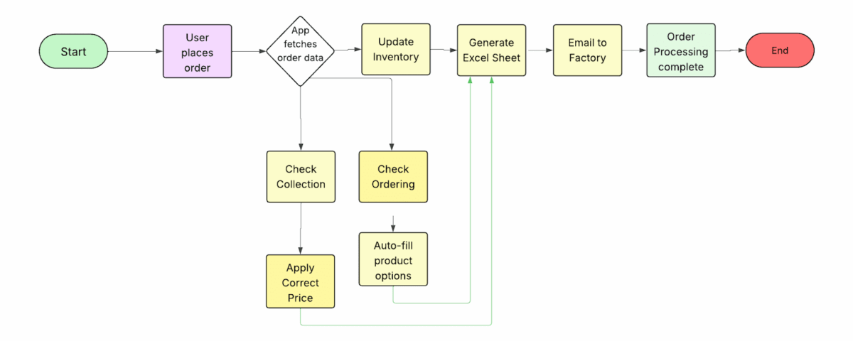 bitcot custom app architecture shopify bundles