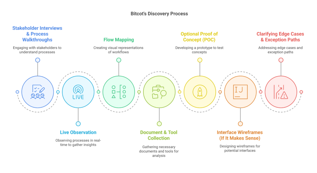 Bitcot’s Discovery Process 