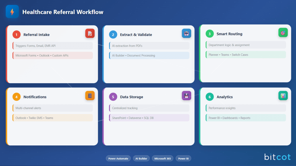 Build a Workflow for Healthcare Referrals image2