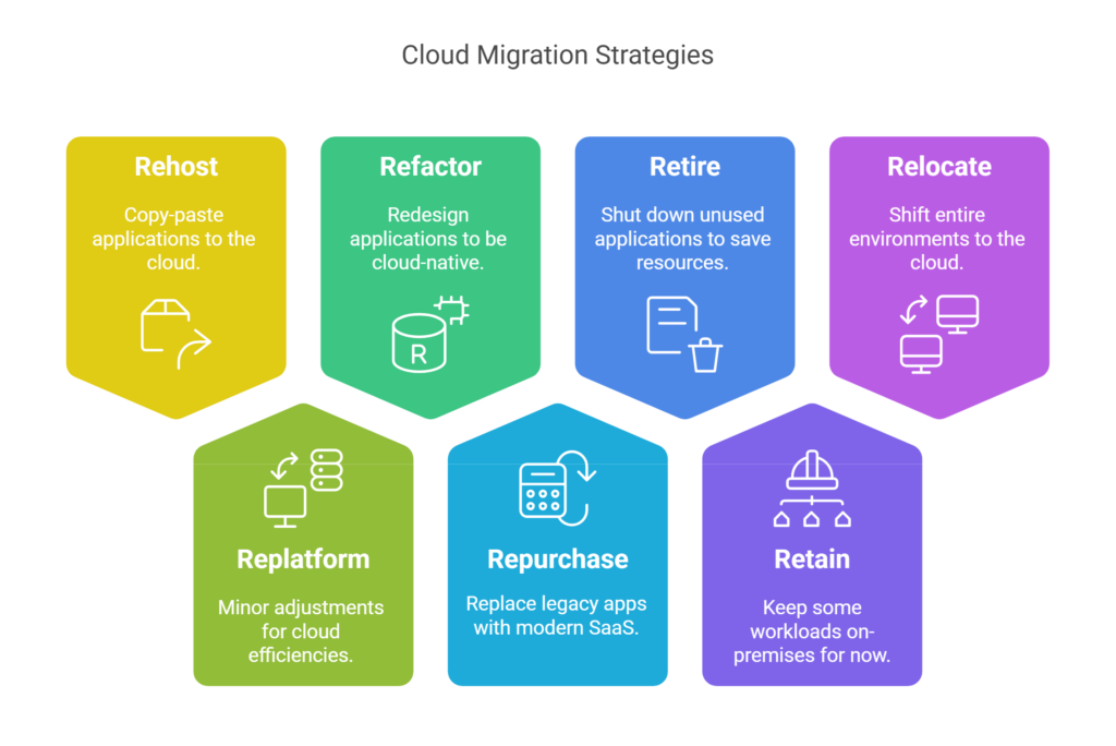 Cloud Migration Strategies