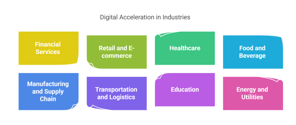Digital Acceleration in Various Industries 