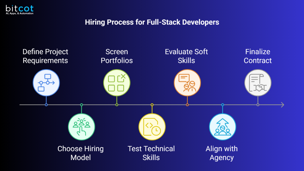 full stack developer hiring steps