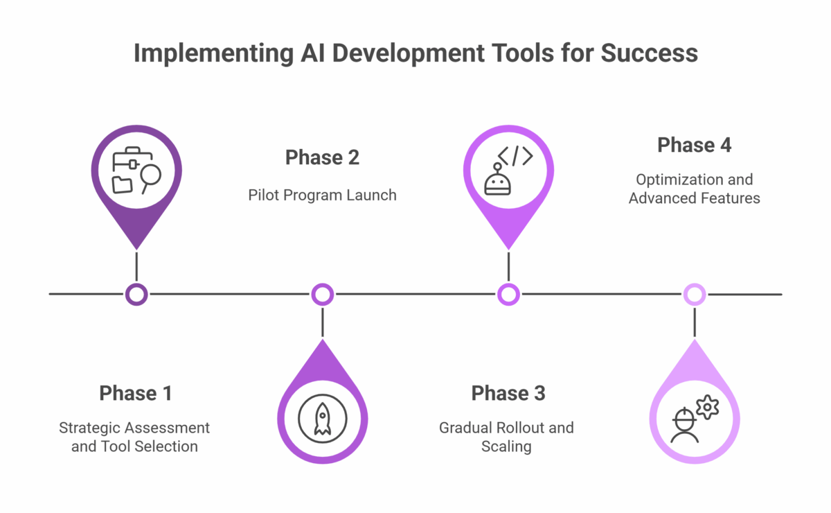 How to Successfully Implement AI Development Tools visual selection1