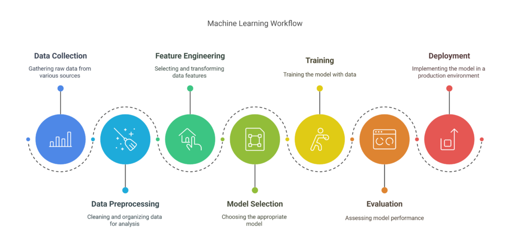 Machine Learning Workflow