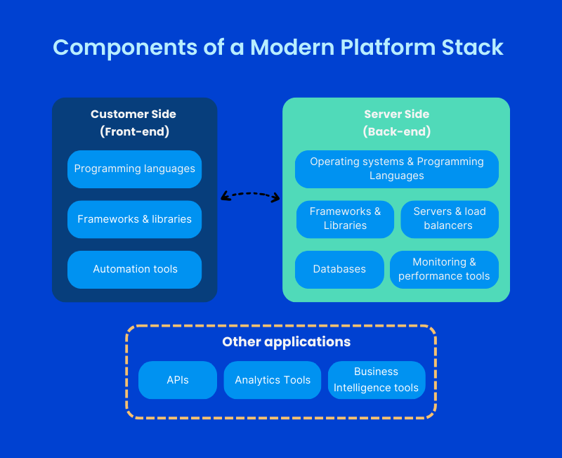 Modern Platform Stack Infographic