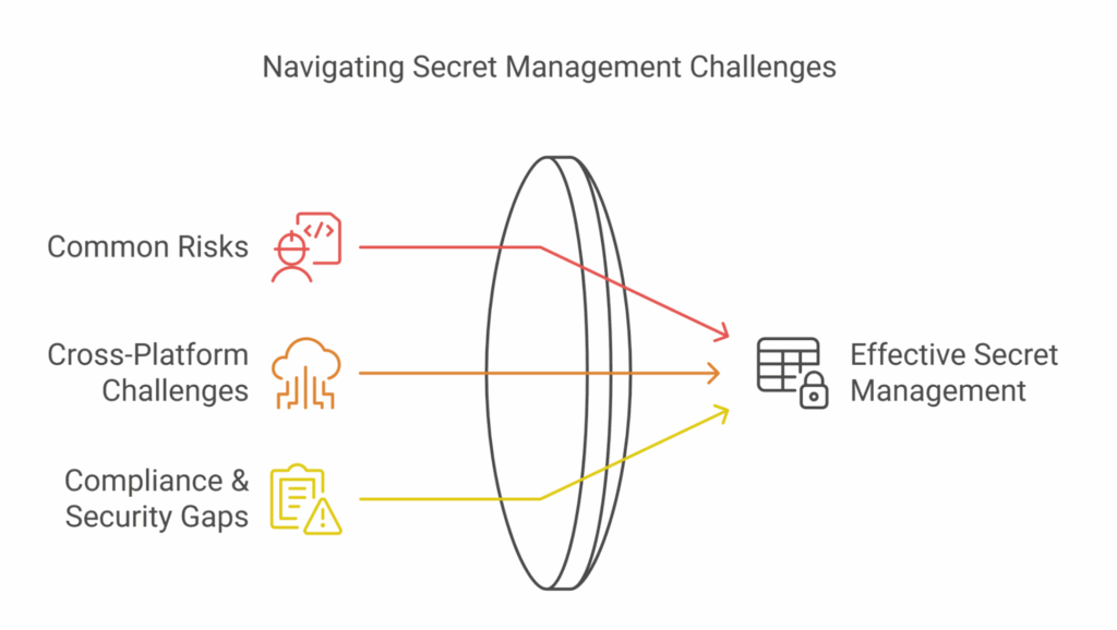 Risks & Challenges in Secret Management