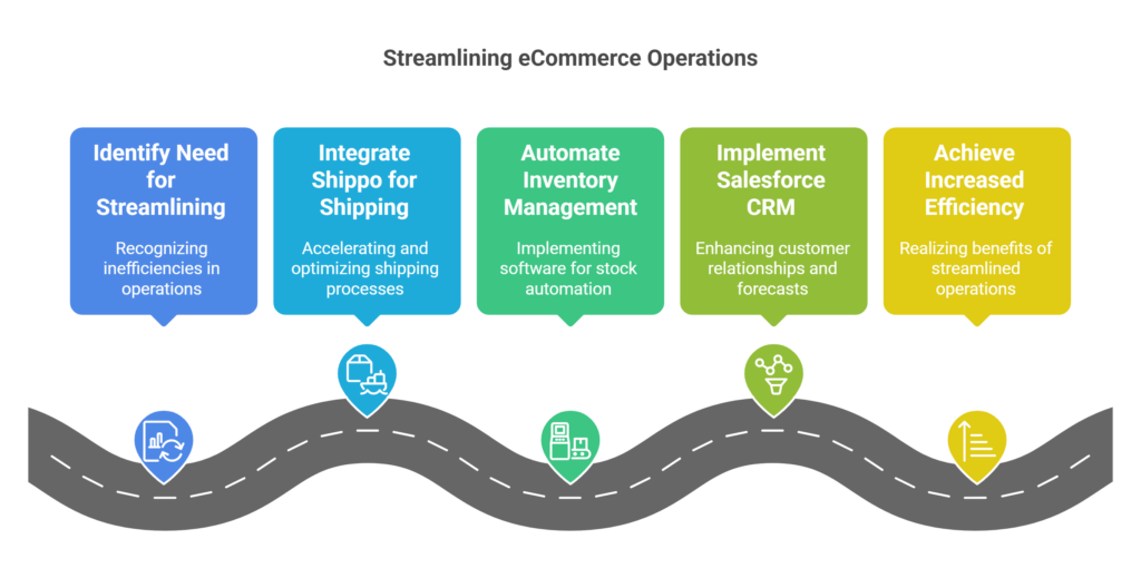 Specific Examples of Streamlining eCommerce Operations visual selection