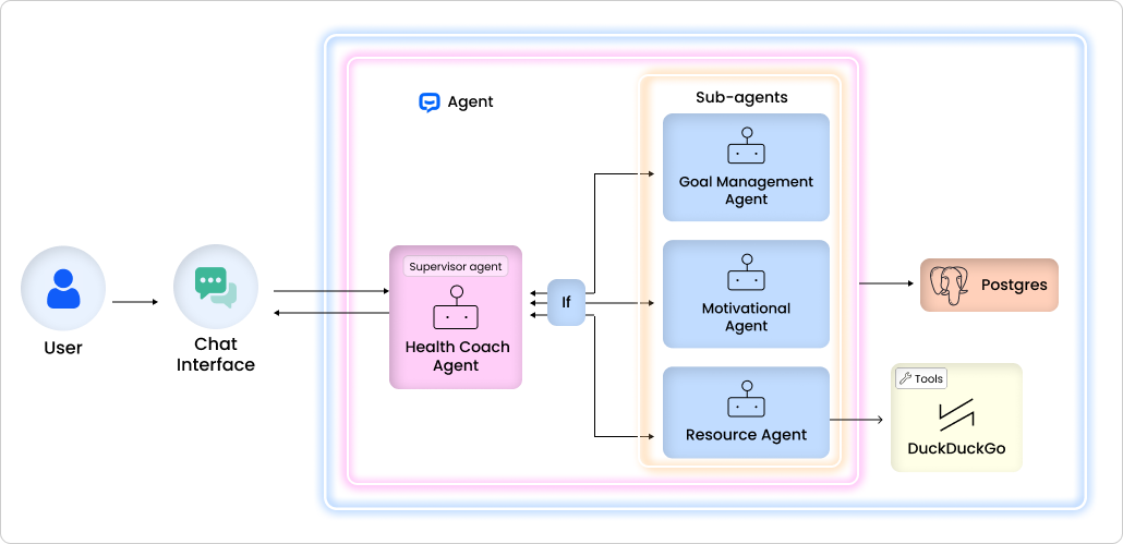 Tool integrated LLM agents