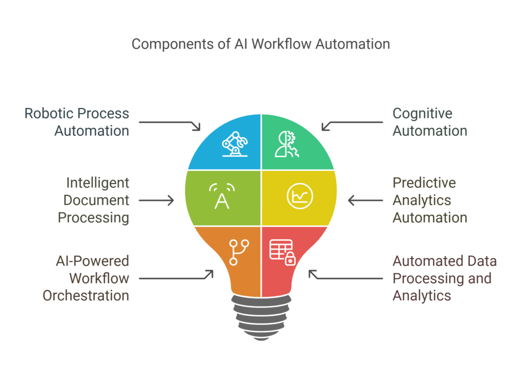 types of AI workflow automation
