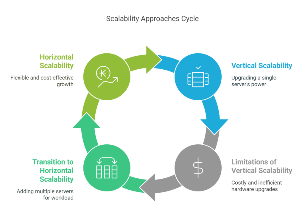 Types of Scalability