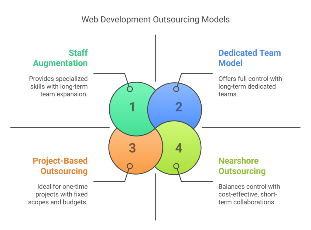 Web Development Outsourcing Models_ Which One is Right for You