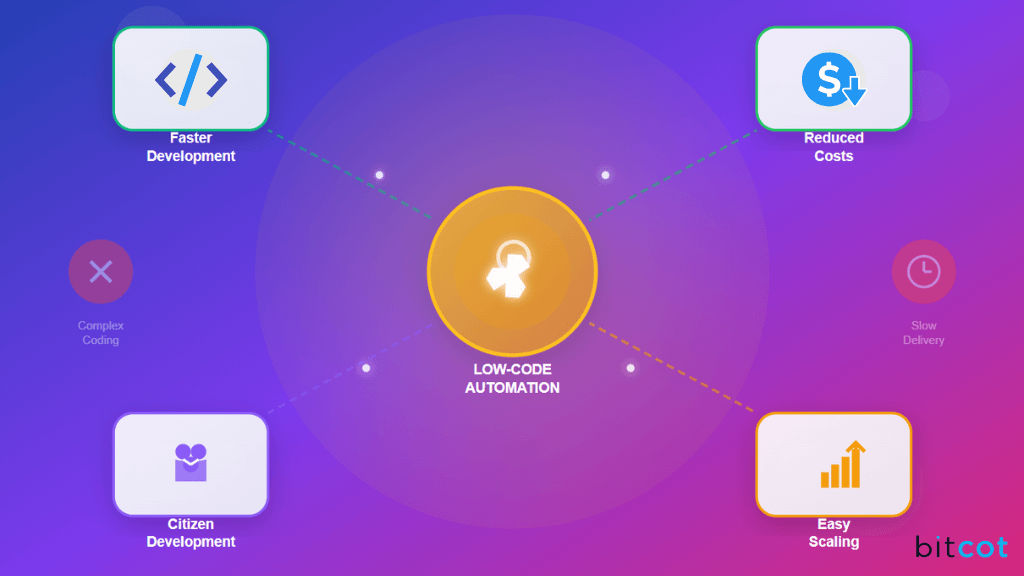 Why Businesses Need Low-Code-No-Code Automation