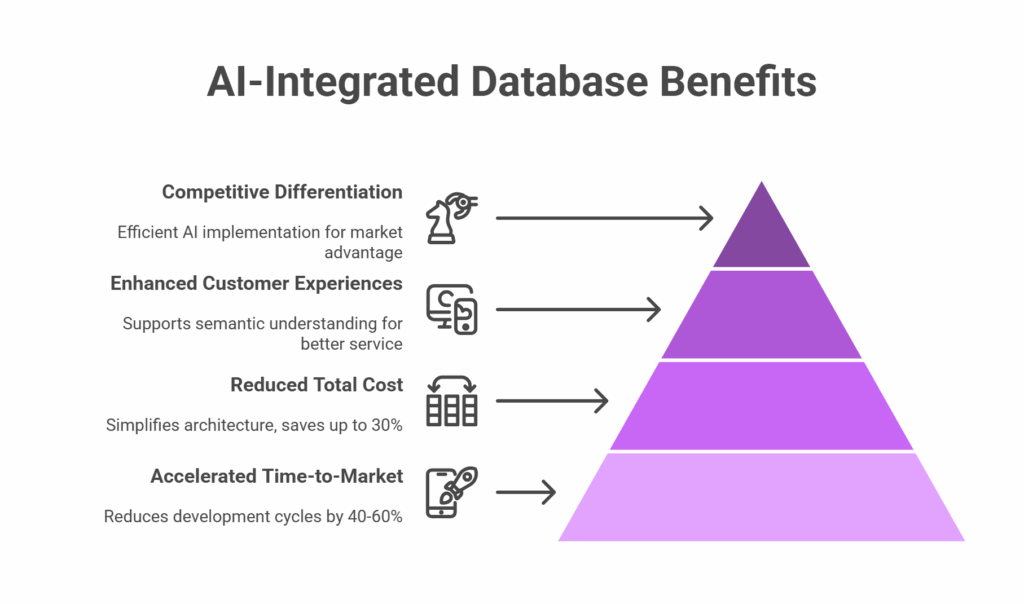 Why Should Businesses Care About AI-Integrated Databases